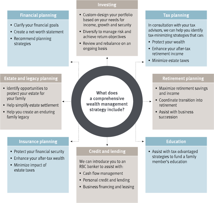 Wealth Management For Business Owners And Retirees - How We Do It