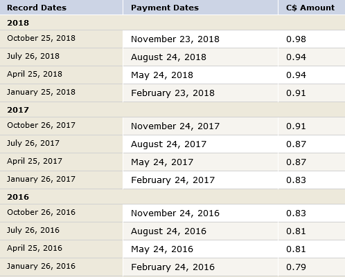 RBC dividend history