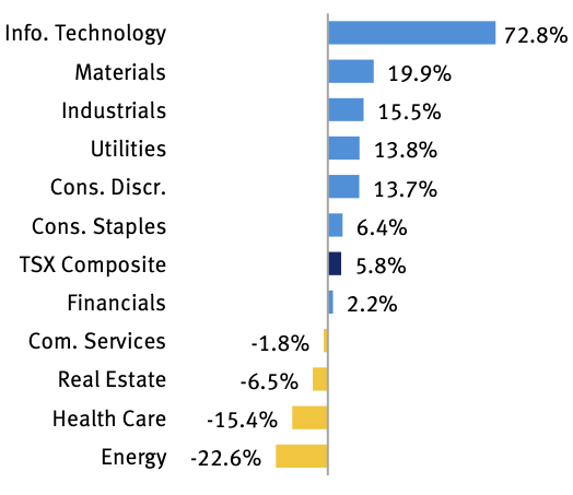 graphic of TSX sector performance