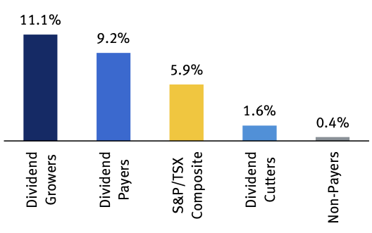 graphic of Dividend-paying stocks hold a performance edge over time