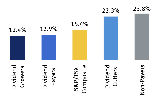 graphic of Dividend-paying stocks also exhibit lower volatility over the long run