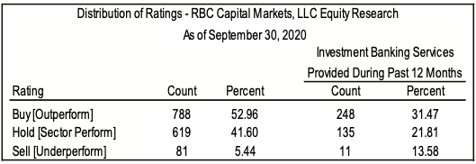 graphic of Distribution of Ratings - RBC Capital Markets, LLC Equity Research