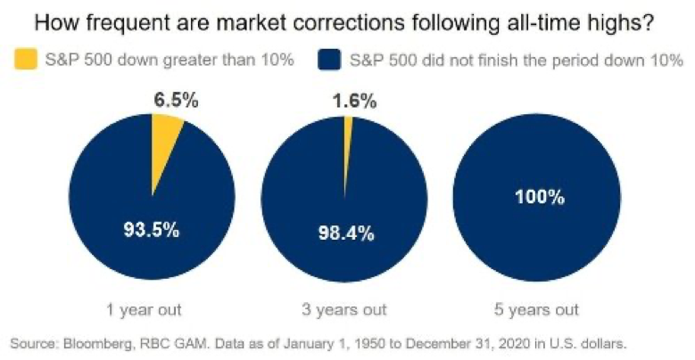 how frequent are the market corrections following all-time highs