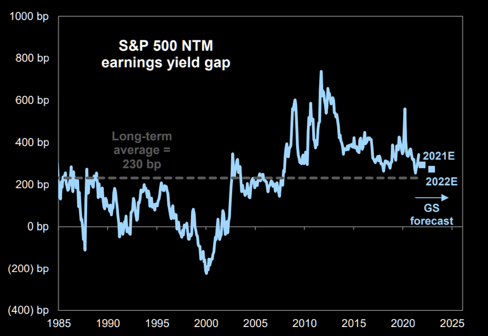 S&P 500 earnings yield Gaps