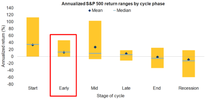 annualized S&P500 returns