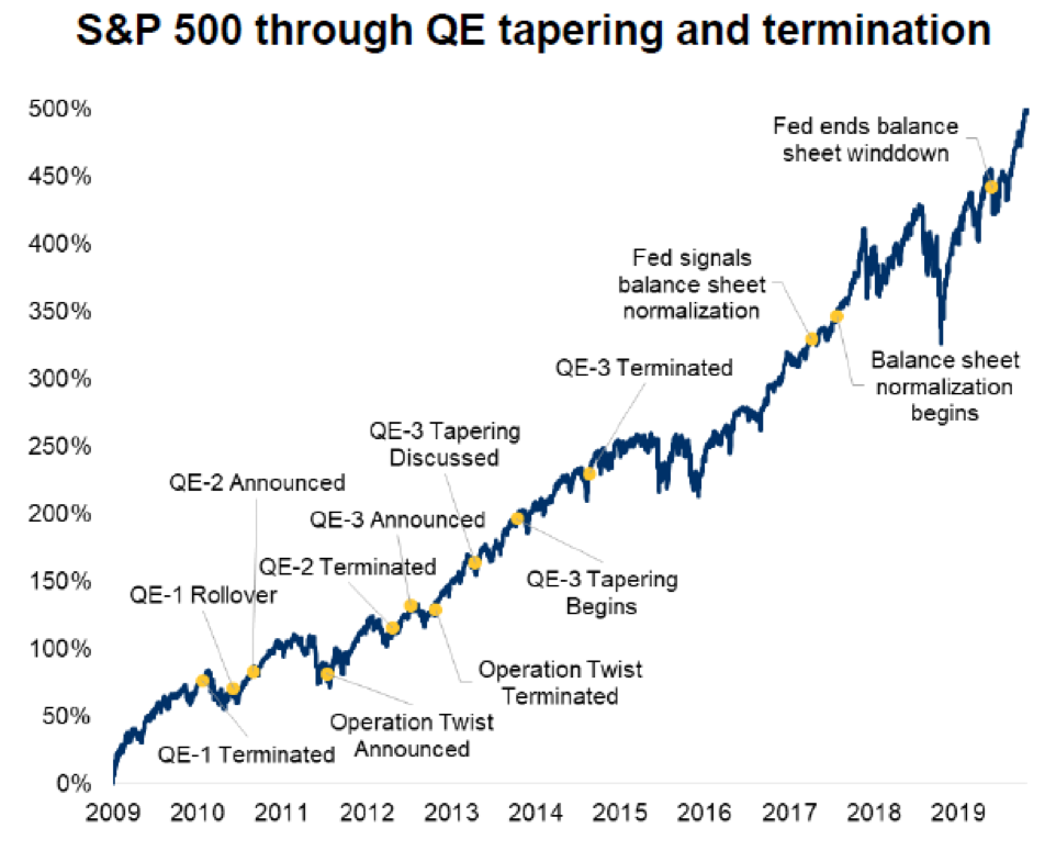 S&P 500 through QE tapering in page