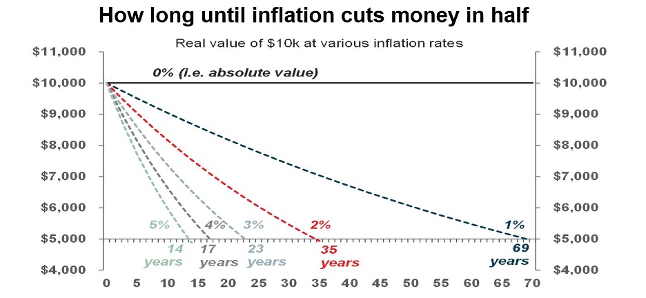 How long until inflation cuts money in half chart in page