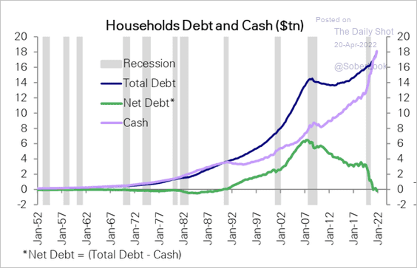 https://thedailyshot.com/wp-content/uploads/US-HH-debt-v-cash2204200353.png