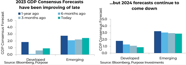 2023 GDP consensus forecasts have been improving