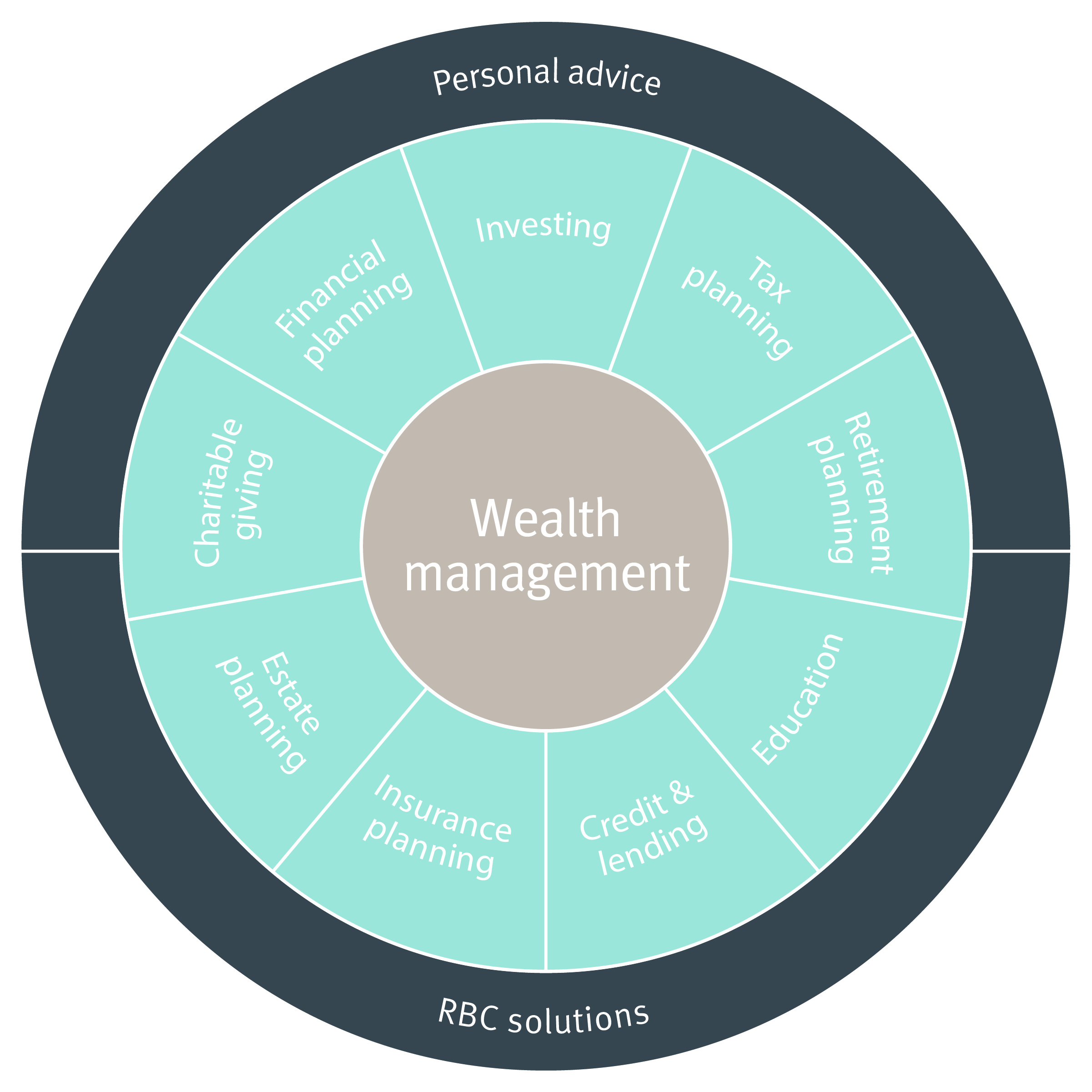 MPCD Wealth Management solutions wheel