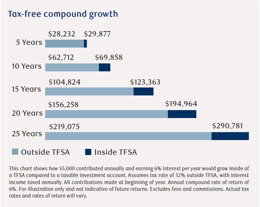 Jenkins Wealth Management - Tax Free Savings Account (TFSA) Tips For 2020