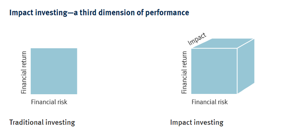 impact investing chart in page explaining the financial risk
