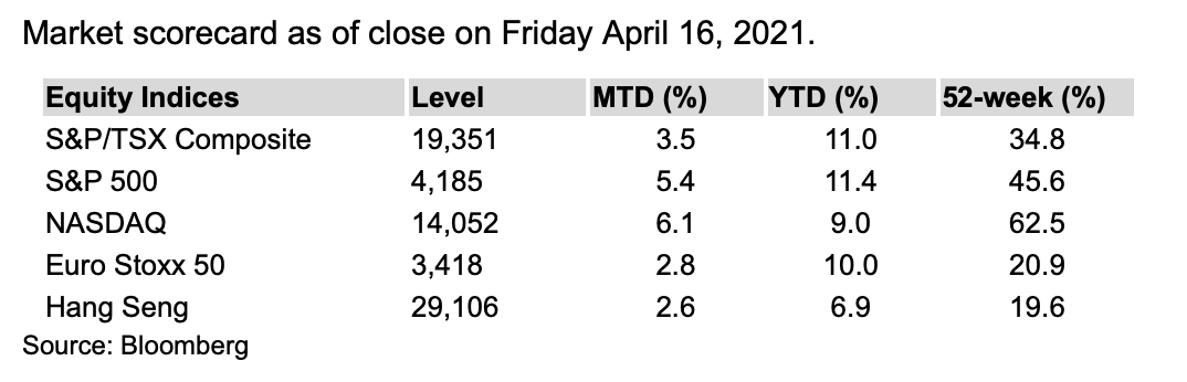 Market Scorecard as of close April 16, 2021