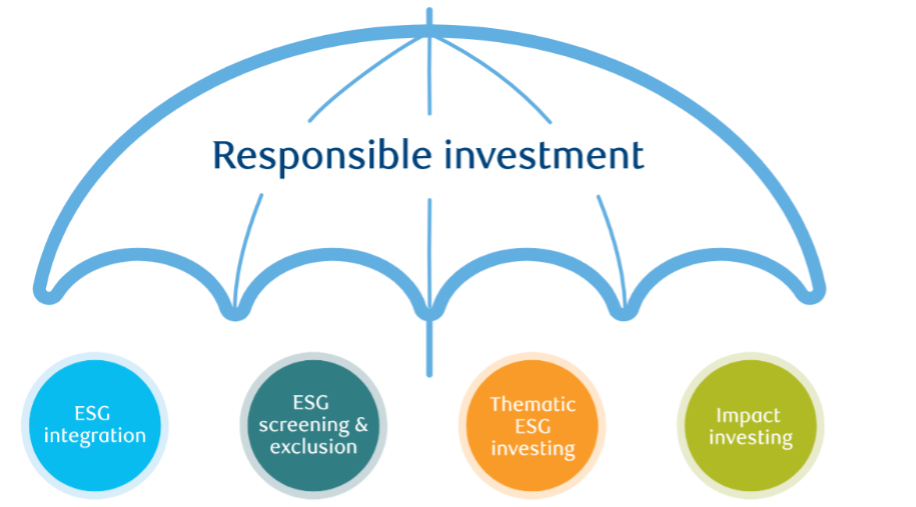 What is responsible investing