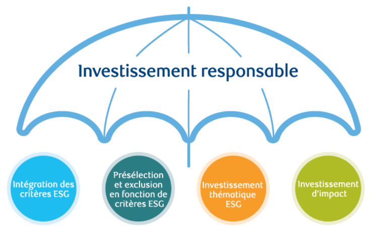 What is responsible investing