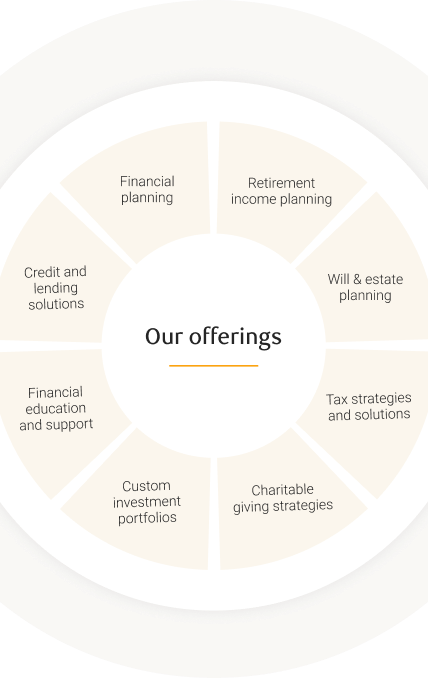Our offerings: Retirement income planning, Will & estate planning, tax strategies and solutions, charitable giving strategies, custom investment portfolios, financial education and support, credit and lending solutions, financial planning.