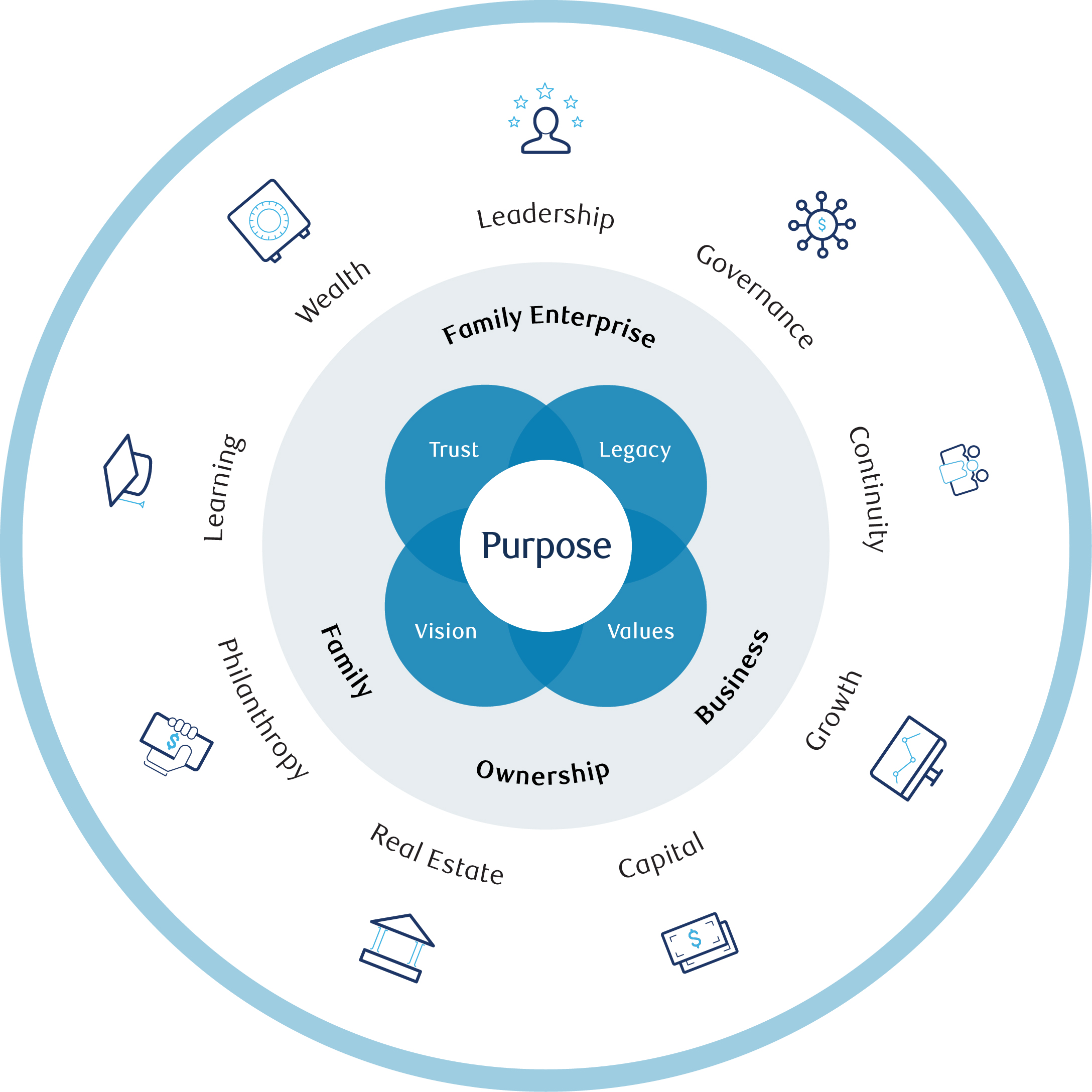 Family enterprise circle