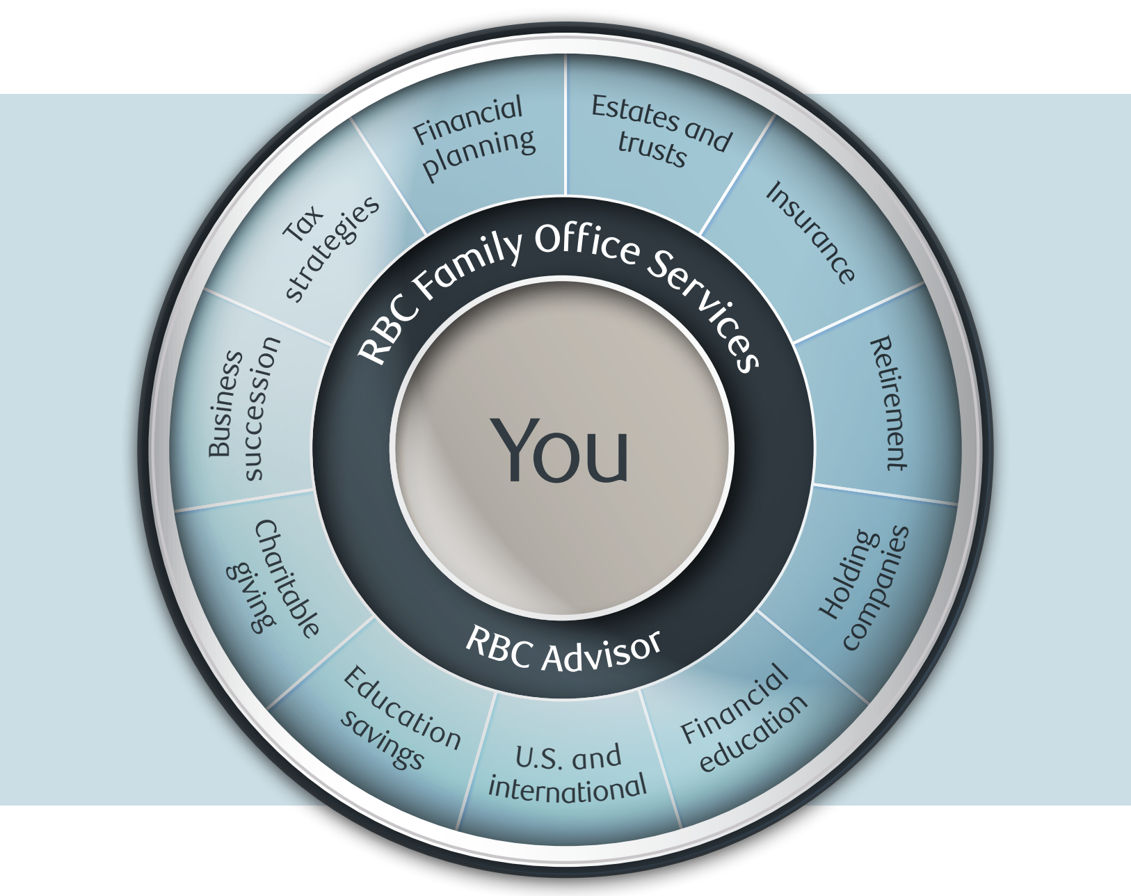 RBC Family Office Services wheel in page