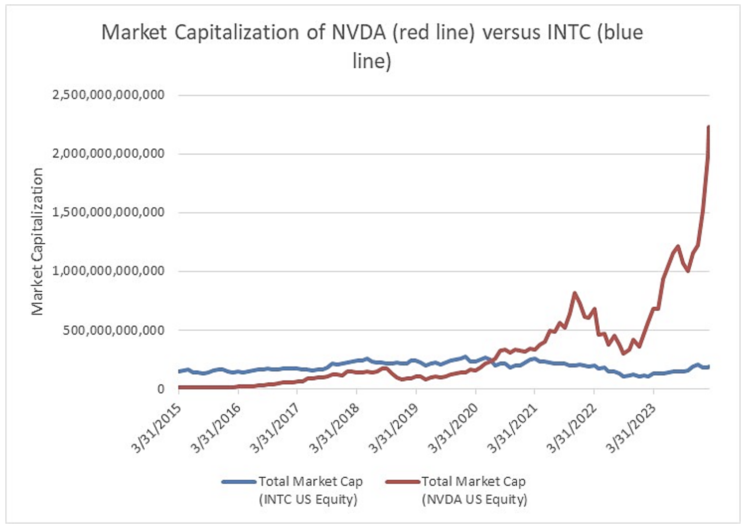 Market Capitalization of NVDA (red line) versus INTC (blue line)n