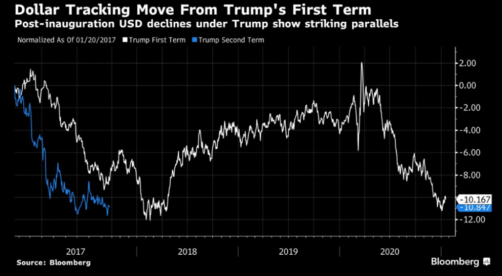 Tracking of the US dollar between two trade regimes