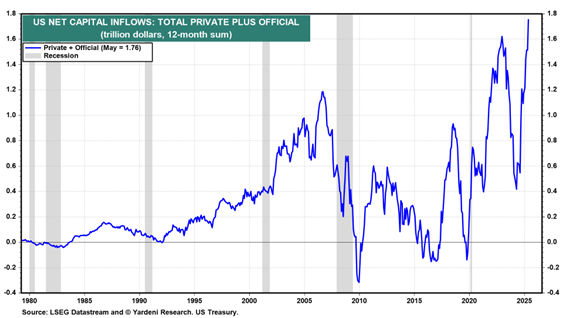 US Net Capital Inflows