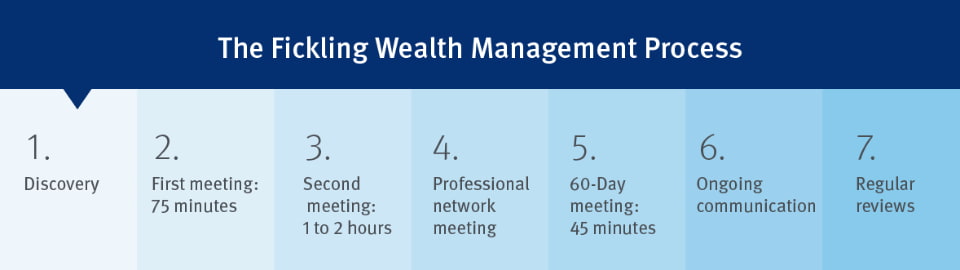 The Fickling Wealth Management Process