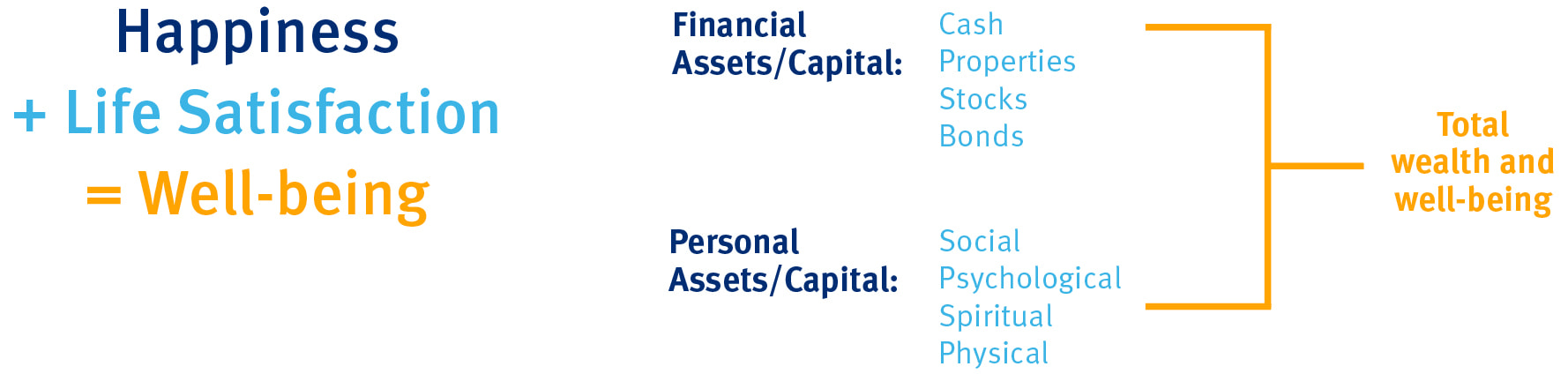 Happiness plus life satisfaction equals well-being
