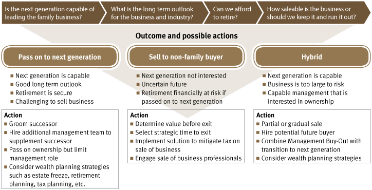 7 stages of succession planning in family business image