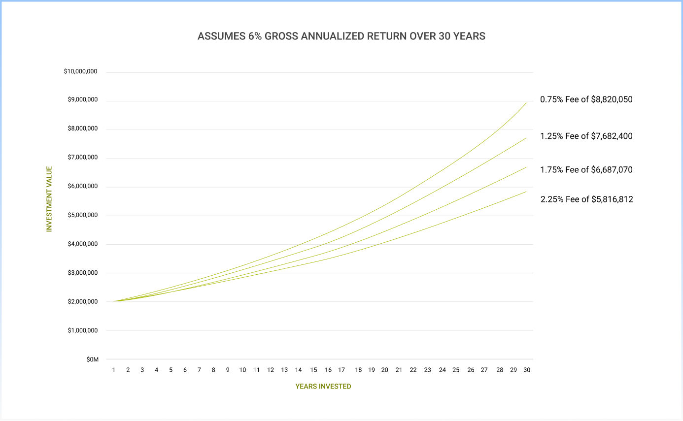 A graph depicting the assumed results of a 6% annualized return over 30 years.