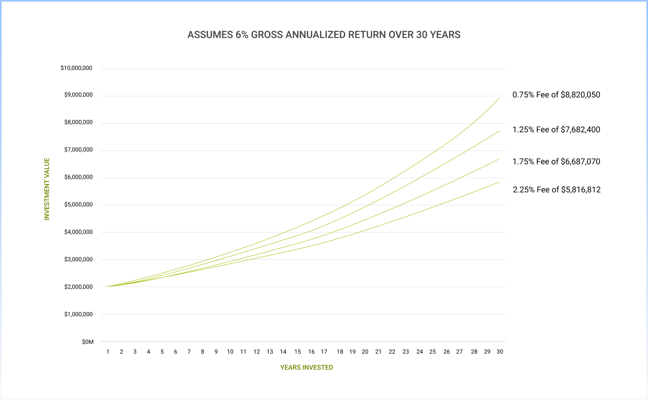 A graph depicting the assumed results of a 6% annualized return over 30 years.
