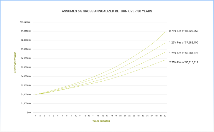 A graph depicting the assumed results of a 6% annualized return over 30 years.