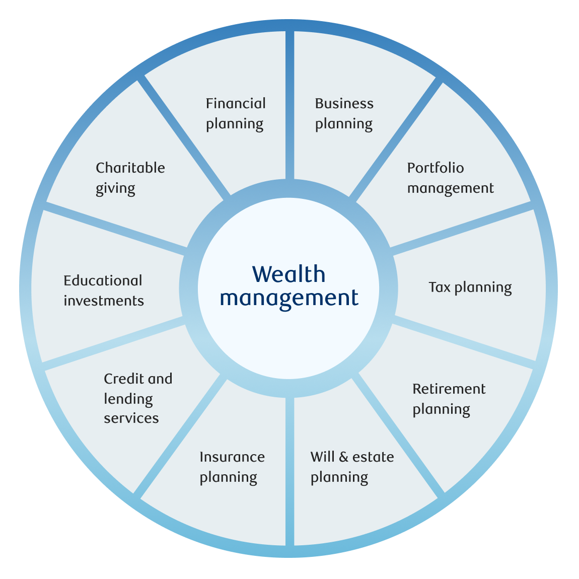 Wealth management services wheel.