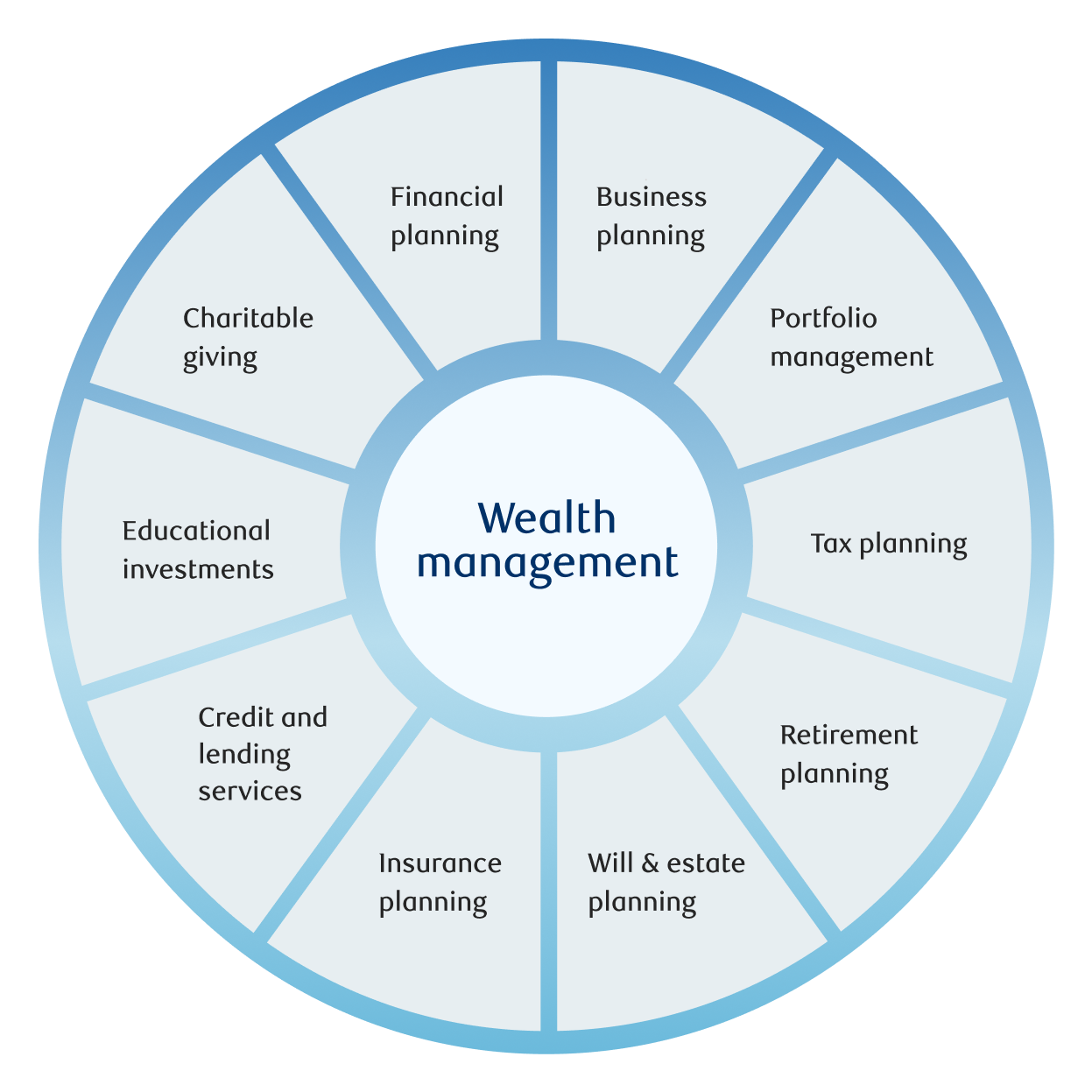 Wealth management services wheel.