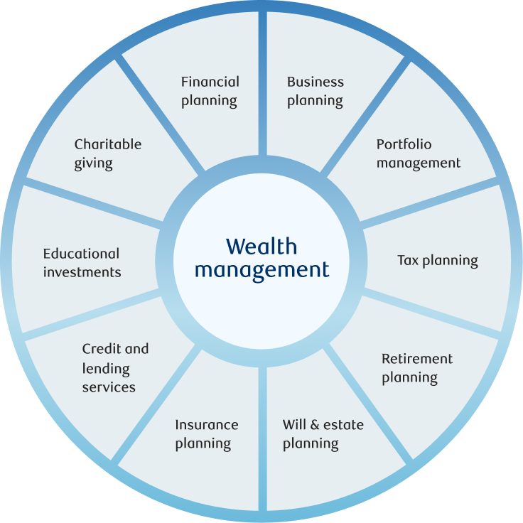 Wealth management services wheel.
