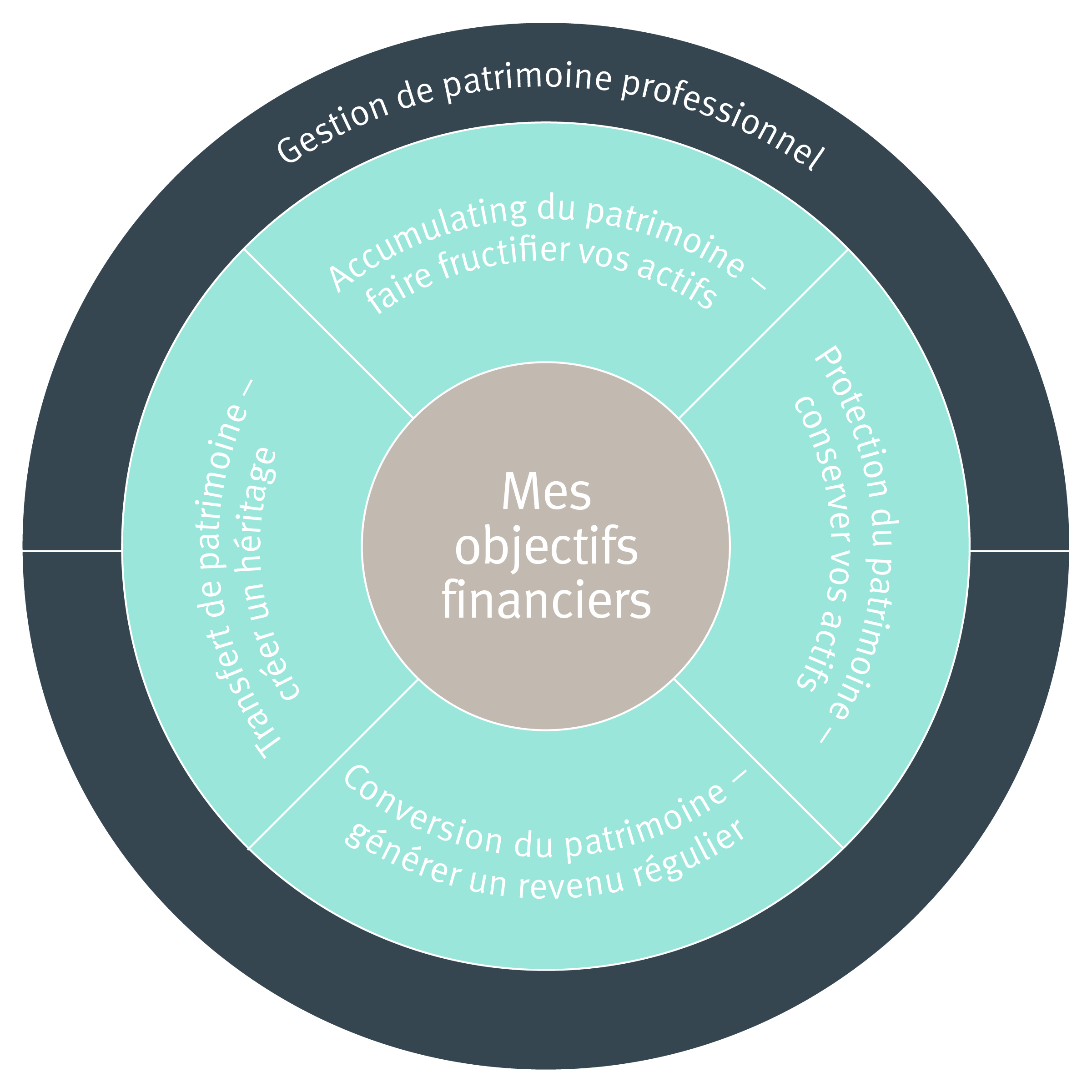 Gilles E. Richer Financial Group - Stratégies De Gestion De Patrimoine