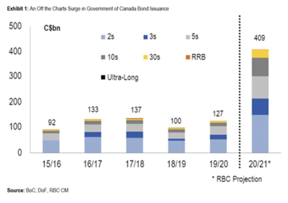 chart shows surge in government bond issues