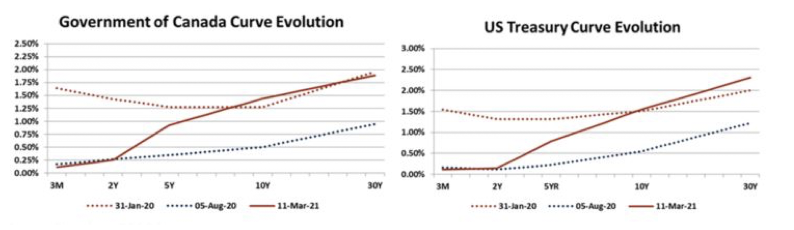chart shows Government of Canada vs. US treasury 
