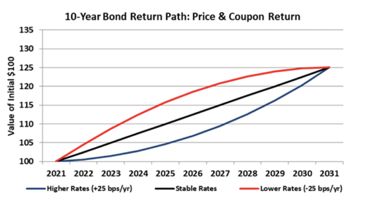 chart shows 10 year bond return