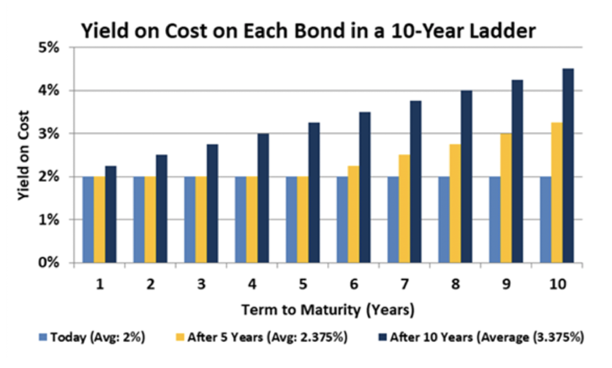 chart shows yield on cost of each bond