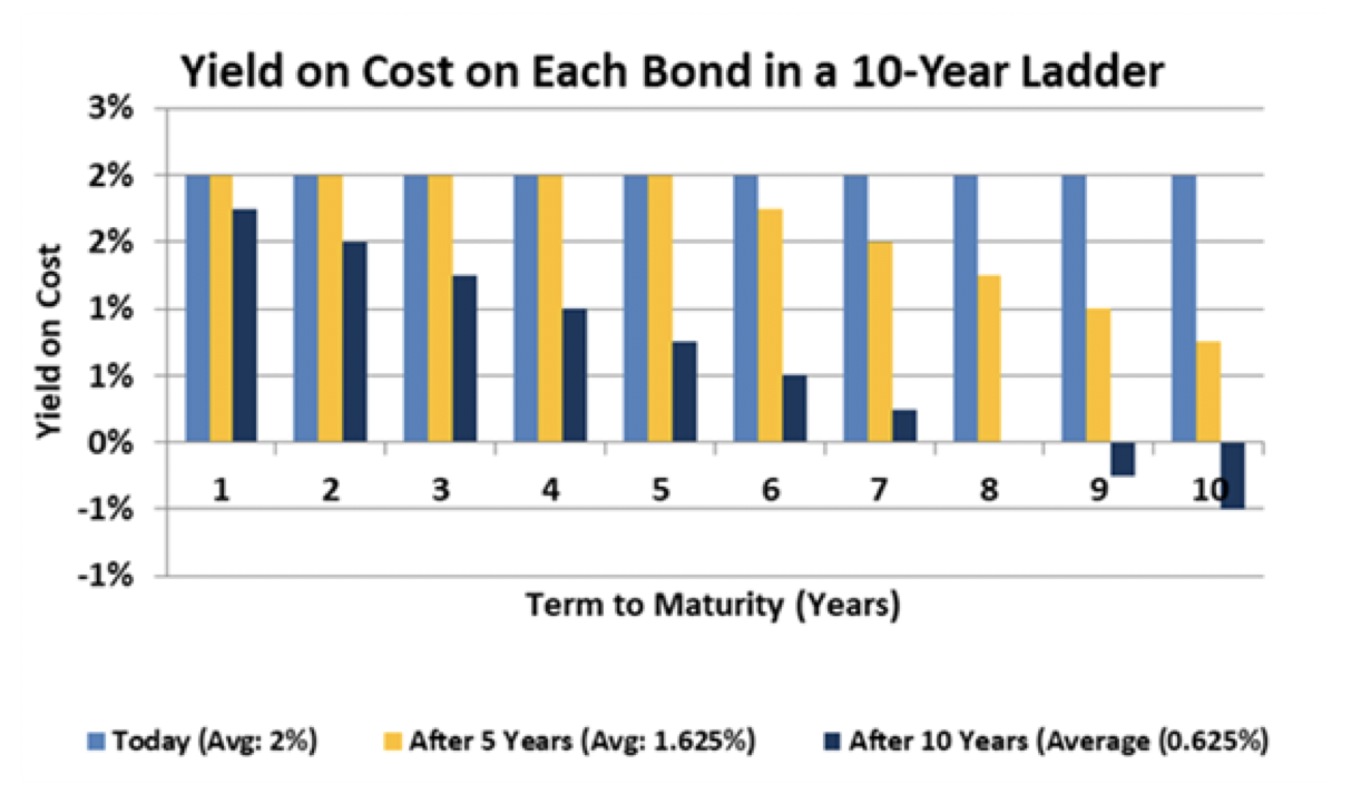 chart shows yield on cost based on 10 year ladder. 