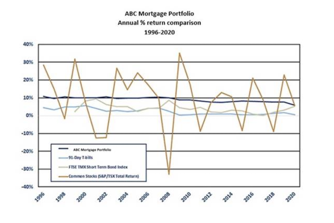ABC Mortgage Portfolio in page