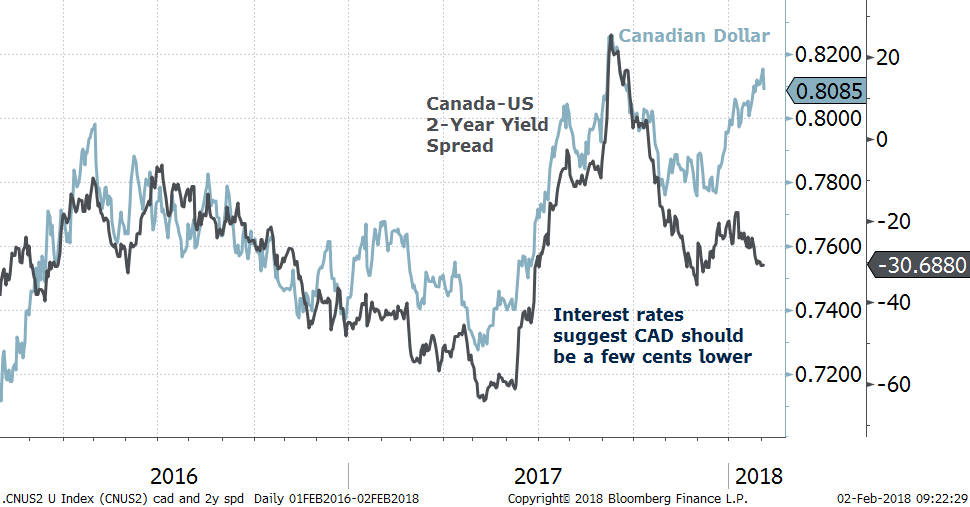 The Harbour Group Canadian Dollar Comment