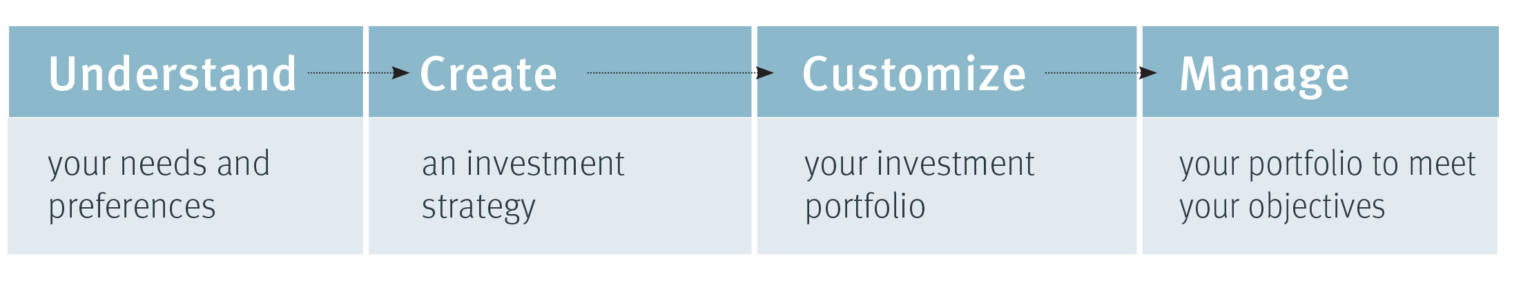Creating a portfolio steps