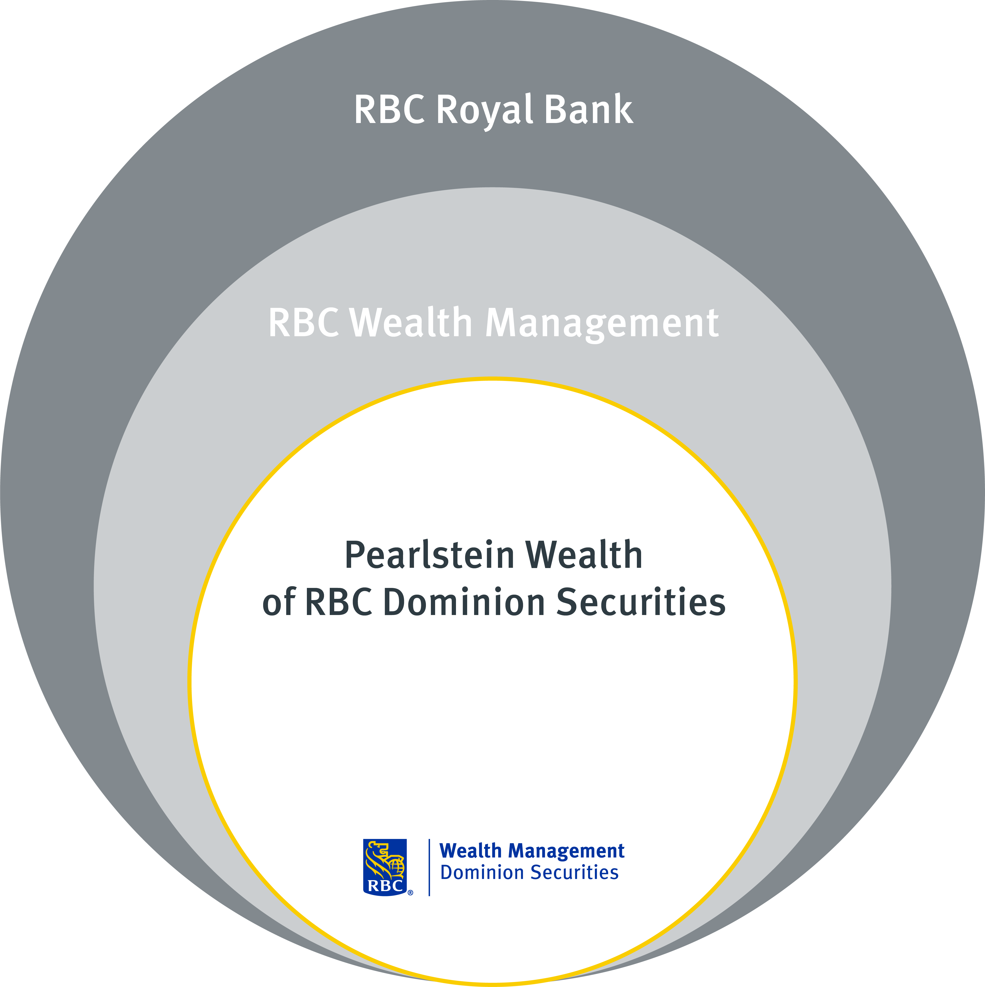Pearlstein Wealth of RBC Dominion Securities is part of the larger RBC Wealth Management and RBC Royal Bank organization
