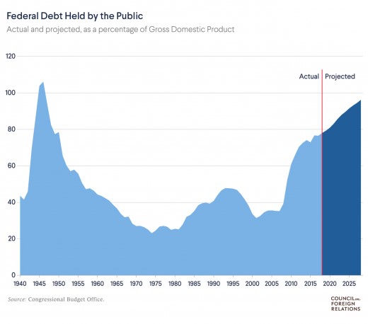 US debt history