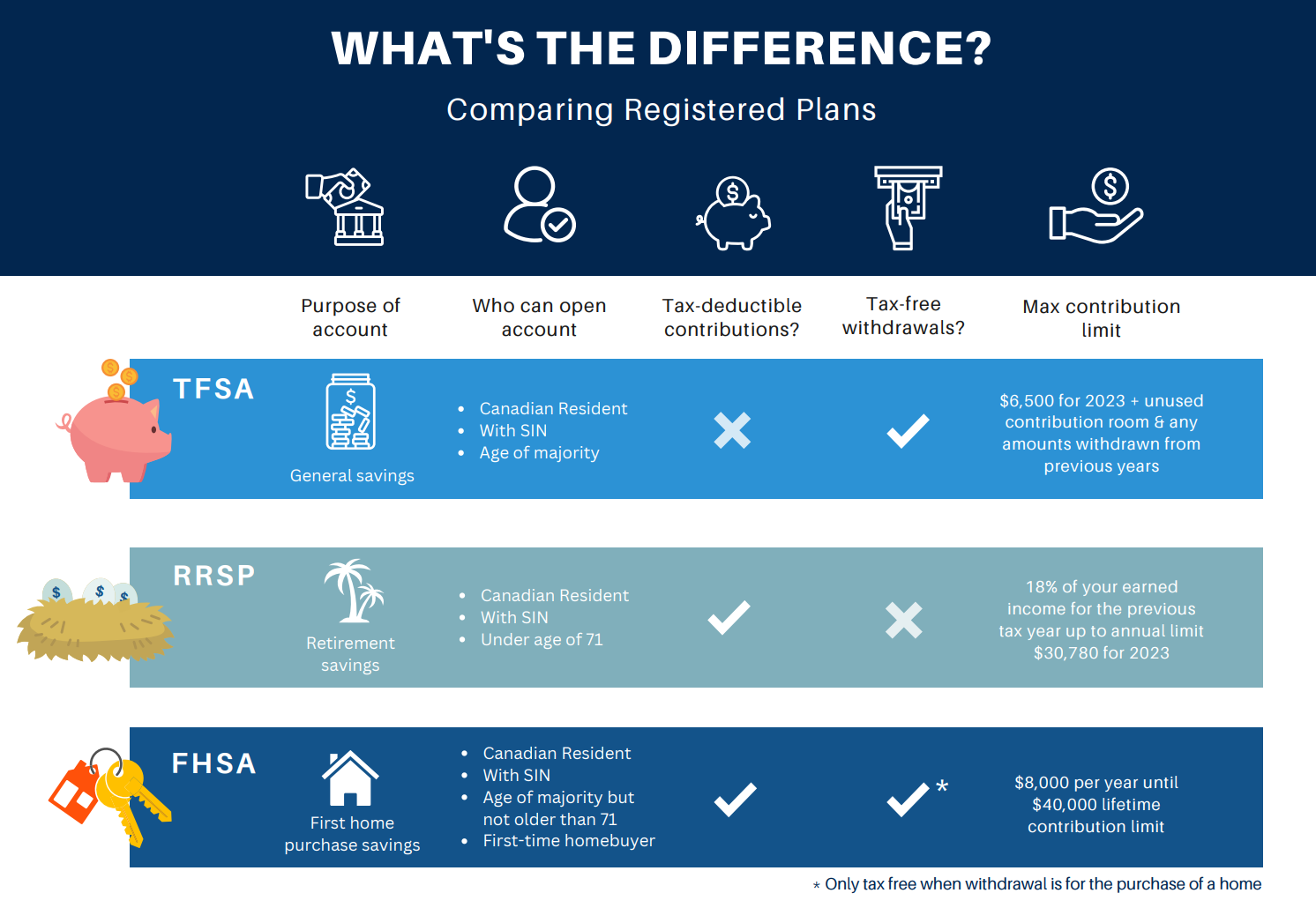 First Home Savings Account FHSA