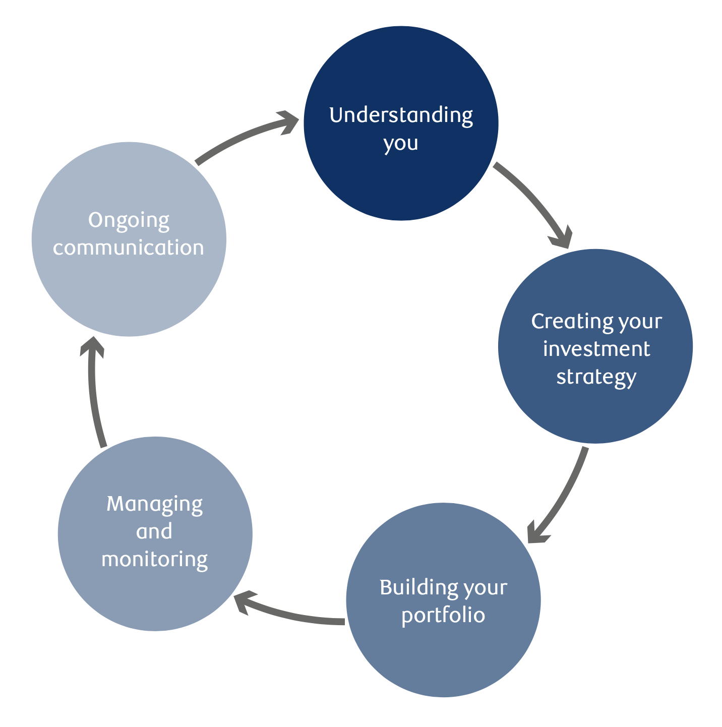 5 step approach in page