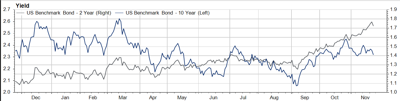 US 2 year Treasury bond yield and the 10 year Treasury bond yield