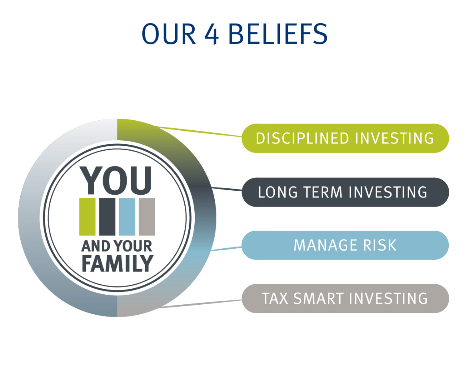 our 4 beliefs