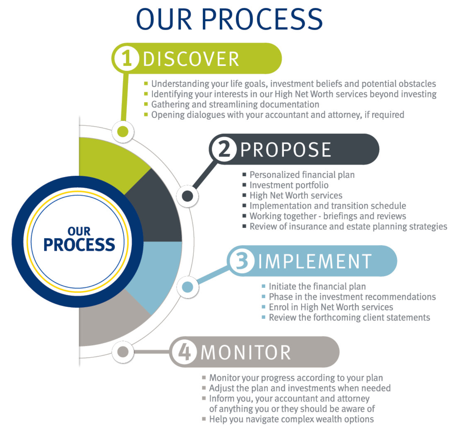 Our process in page